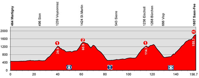 Stage 9 profile